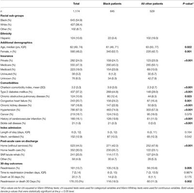 Racial Disparities in 30-Day Outcomes Following Index Admission for COVID-19